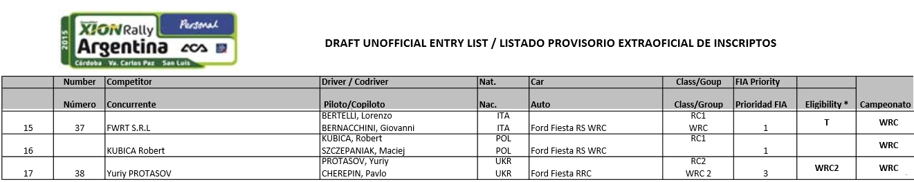 Lista zgloszen - Robert Kubica - Rally Argentina