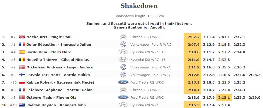 Shakedown Monte Carlo 2016