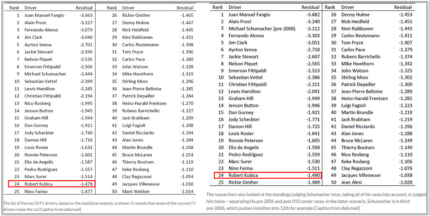 Ranking kierowców F1 pod względem talentu aniżeli szybkości samochodu. W rankingu jest Kubica.