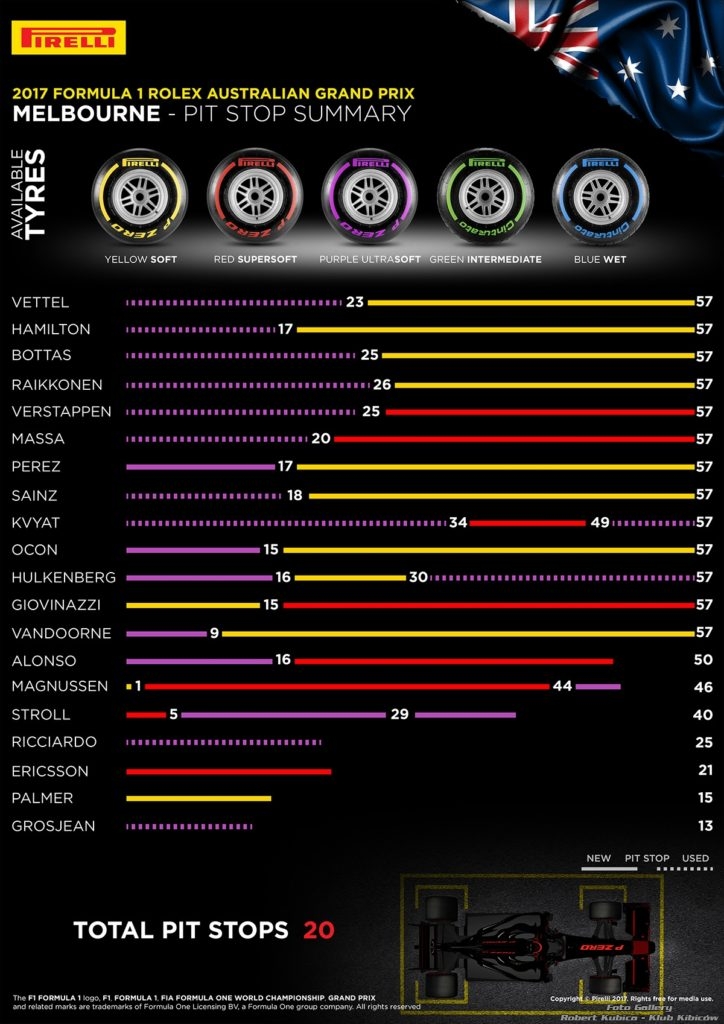 STATYSTYKI : 2018 FORMULA 1 ROLEX AUSTRALIAN GRAND PRIX