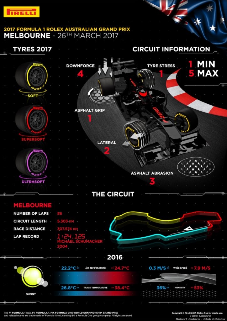 STATYSTYKI : 2018 FORMULA 1 ROLEX AUSTRALIAN GRAND PRIX