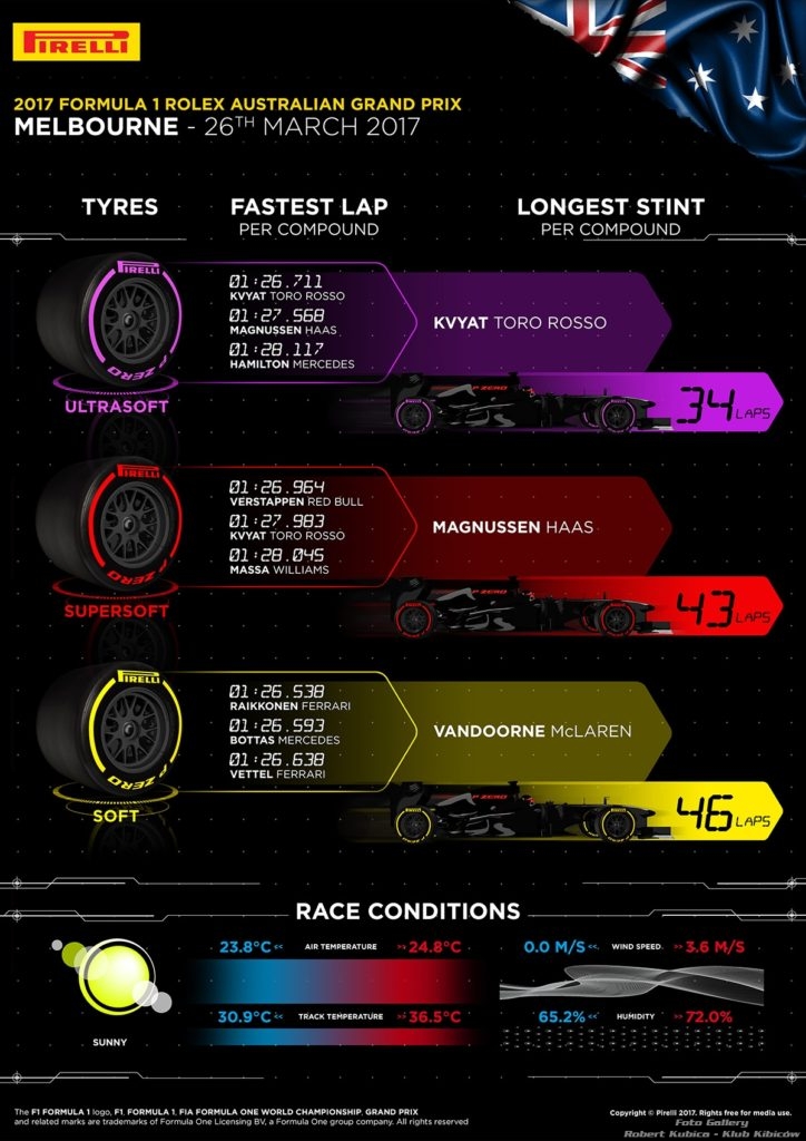 STATYSTYKI : 2018 FORMULA 1 ROLEX AUSTRALIAN GRAND PRIX