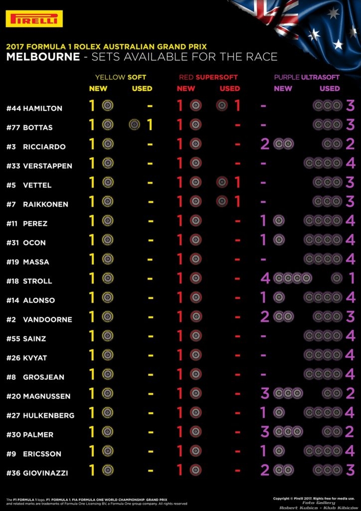 STATYSTYKI : 2018 FORMULA 1 ROLEX AUSTRALIAN GRAND PRIX