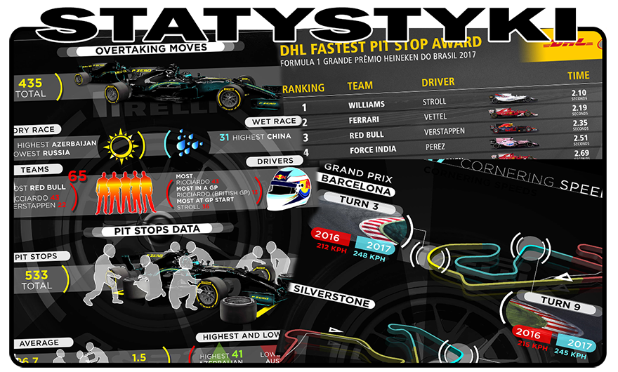 Statystyki F1