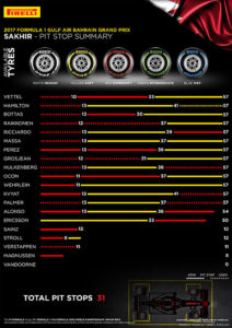 Statystyki : Grand Prix Bahrain 2018